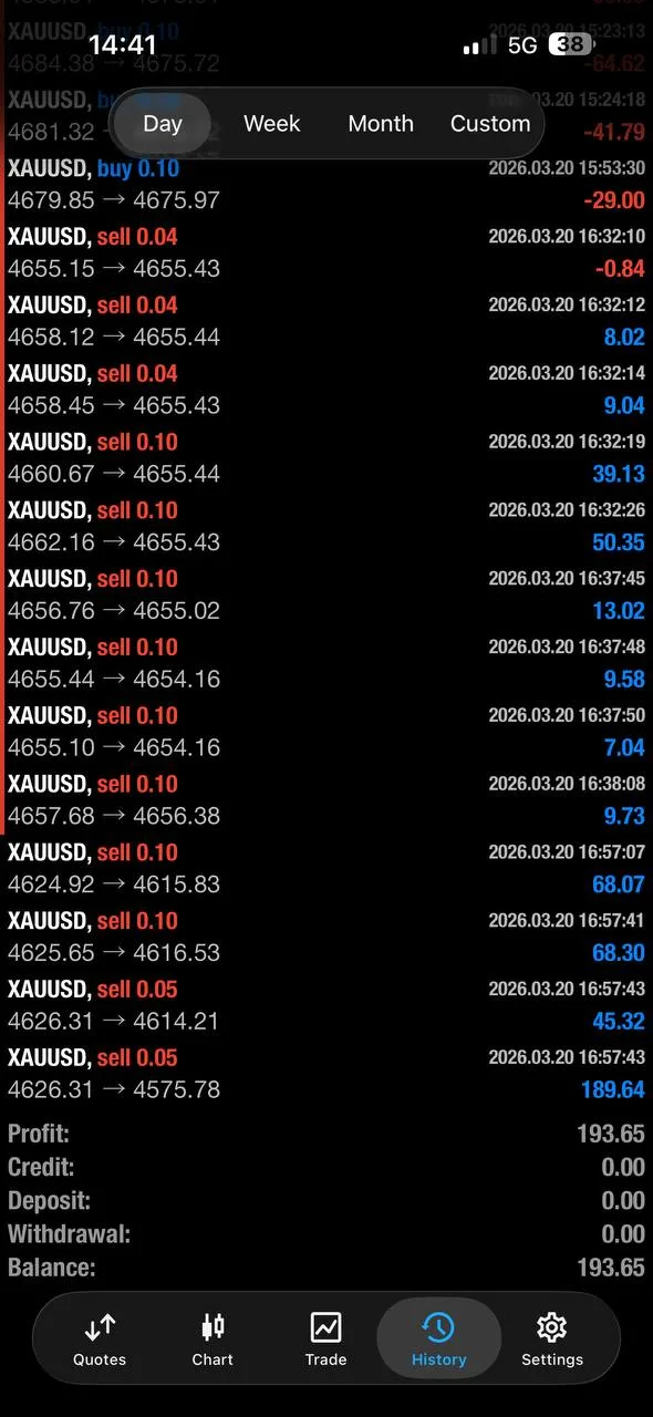 Community member trade history showing $193 profit following March 20 signals
