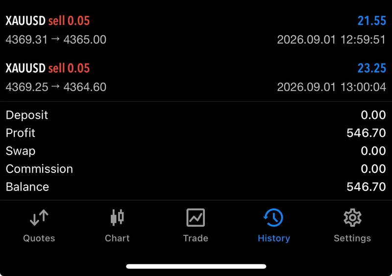 Member-posted XAUUSD history with individual result