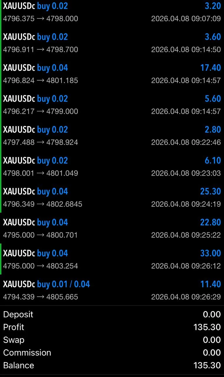 Community member Figo Luis showing $135 profit from gold buy trades on April 8, 2026