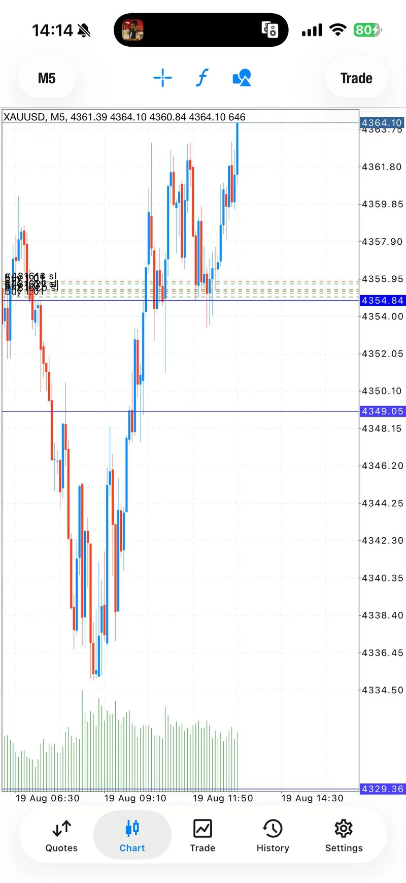 Same-day XAUUSD chart near the first BUY fourth target.