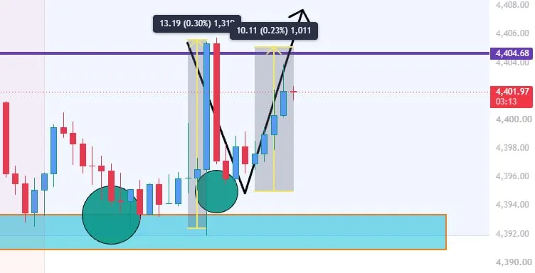 Public XAUUSD chart showing a lower-zone recovery path