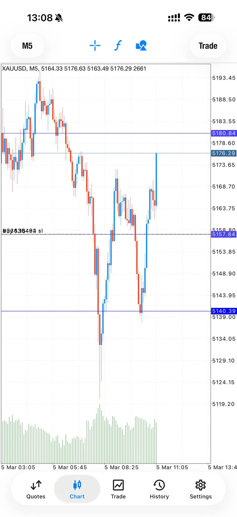 Gold signal results