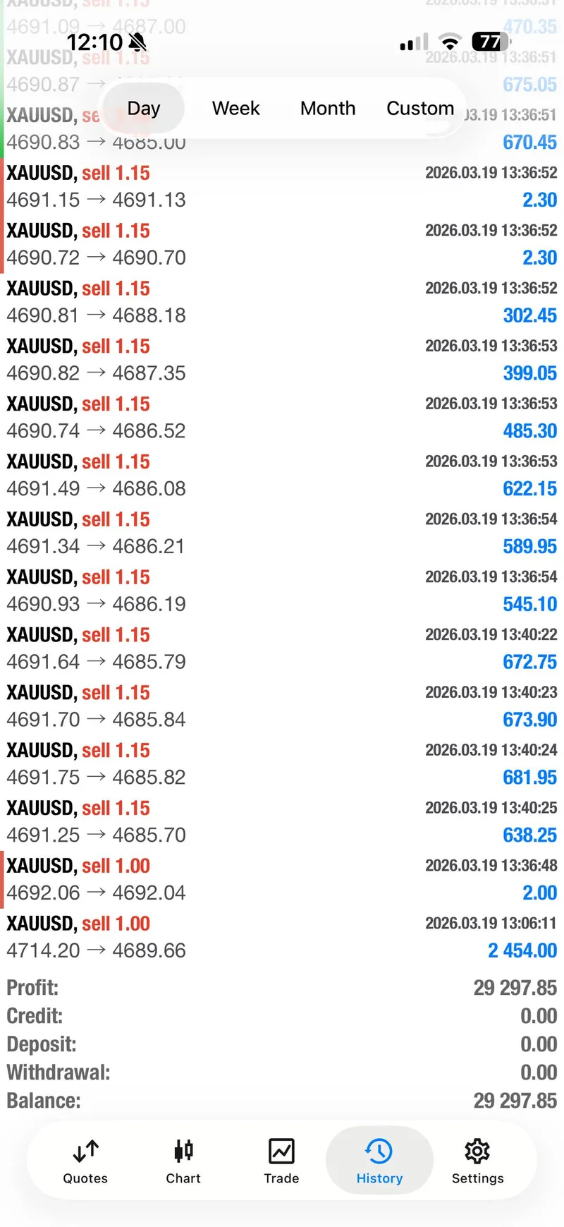 Final trading history showing $29,297.85 realized profit