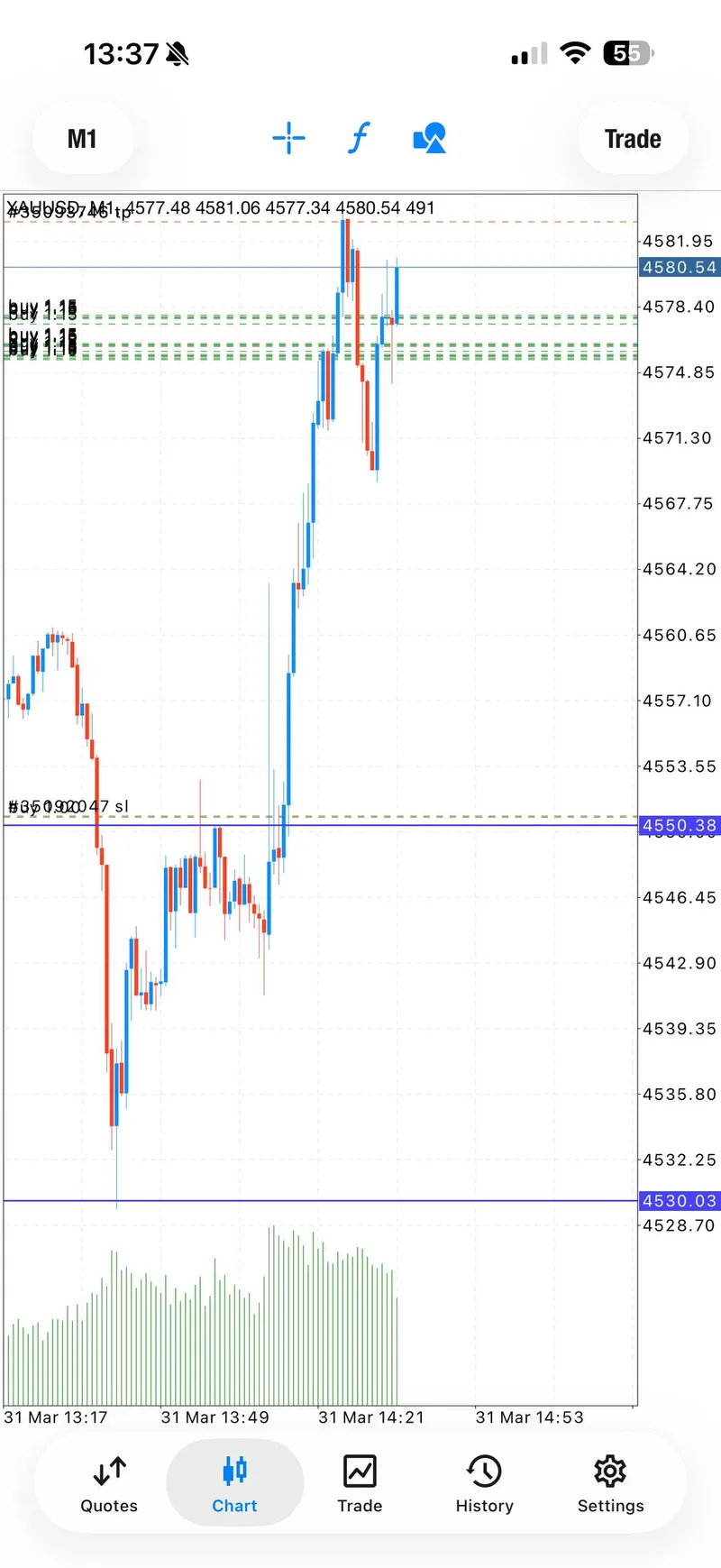 M1 XAUUSD screenshot showing the 4578.6 to 4575 buy setup reaching the first take-profit target.