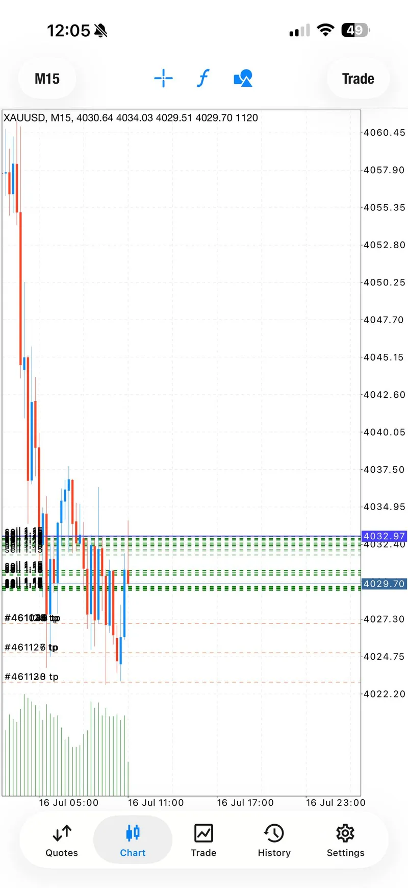 Public XAUUSD SELL update showing entries moving into profit.