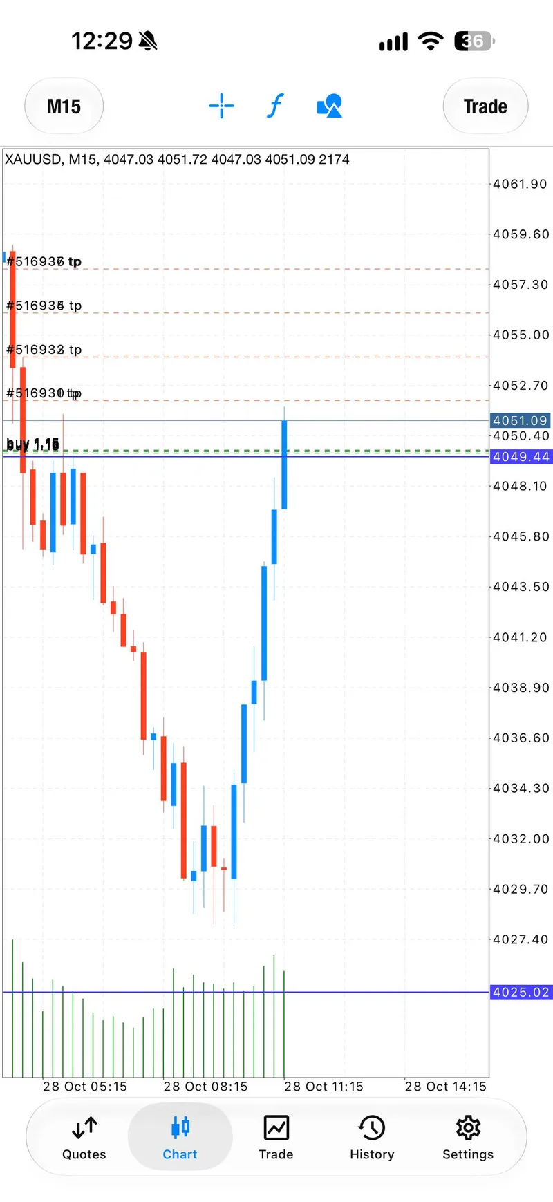 Fifteen-minute gold chart with buy entries marked near 4049 as the first buy went into profit.