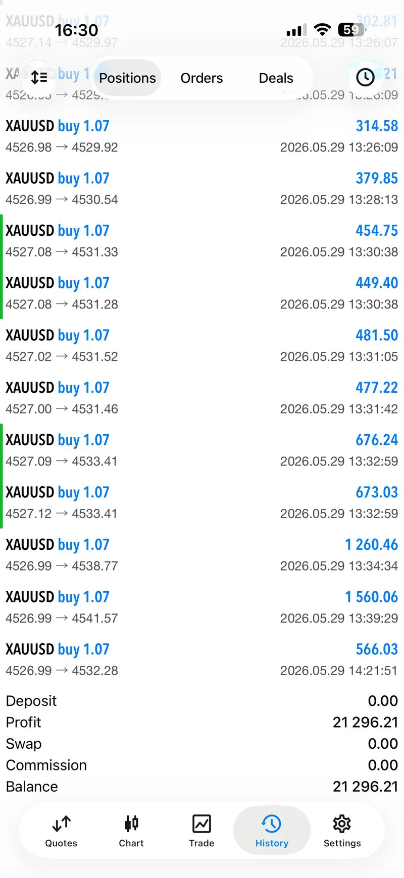 May 29 XAUUSD profit proof showing 21,296.21 after the extra VIP buy sequence.