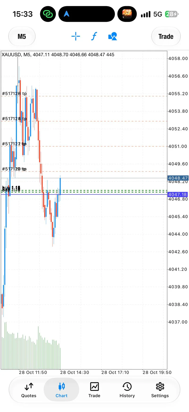 Five-minute gold chart with the public buy entries near the top of the 4047.3–4044 zone.