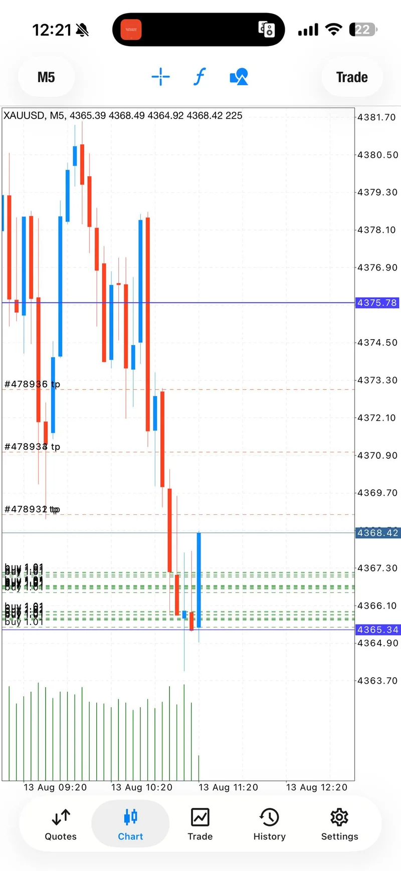 XAUUSD chart showing the first historical BUY zone near 4366