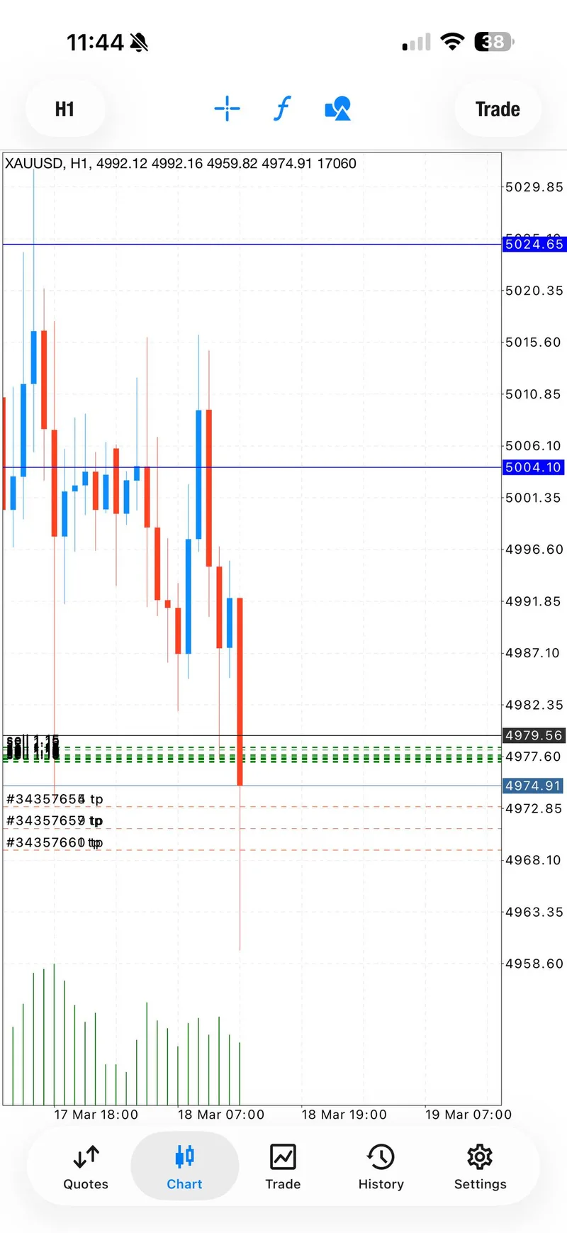 March 18 bearish direction change on XAUUSD hitting the first public target