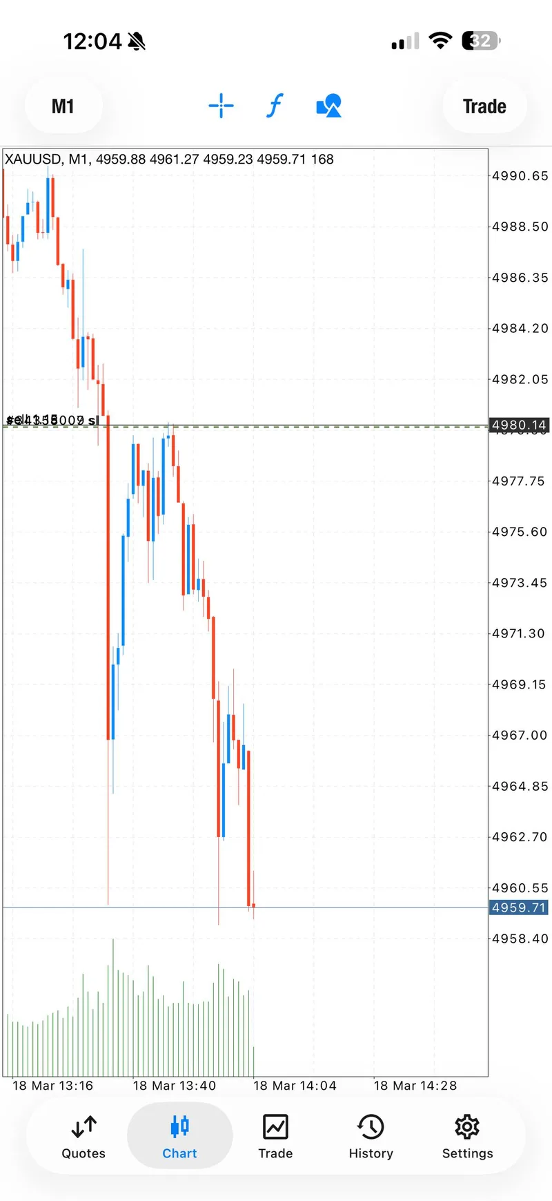 March 18 XAUUSD direction-change chart extending beyond 200 pips