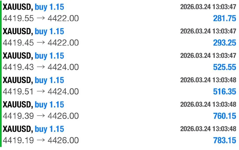 Trade history showing six BUY positions at 1.15 lots with entries near 4419 and exits at 4422-4426 on March 24