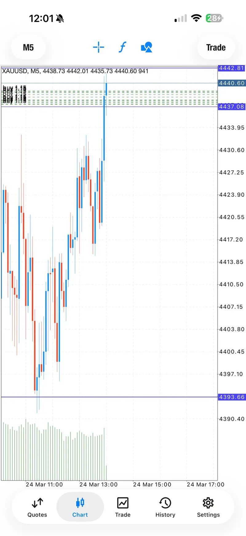 Chart showing Signal 2 TP1 hit at 4442 before stop loss triggered at 4432