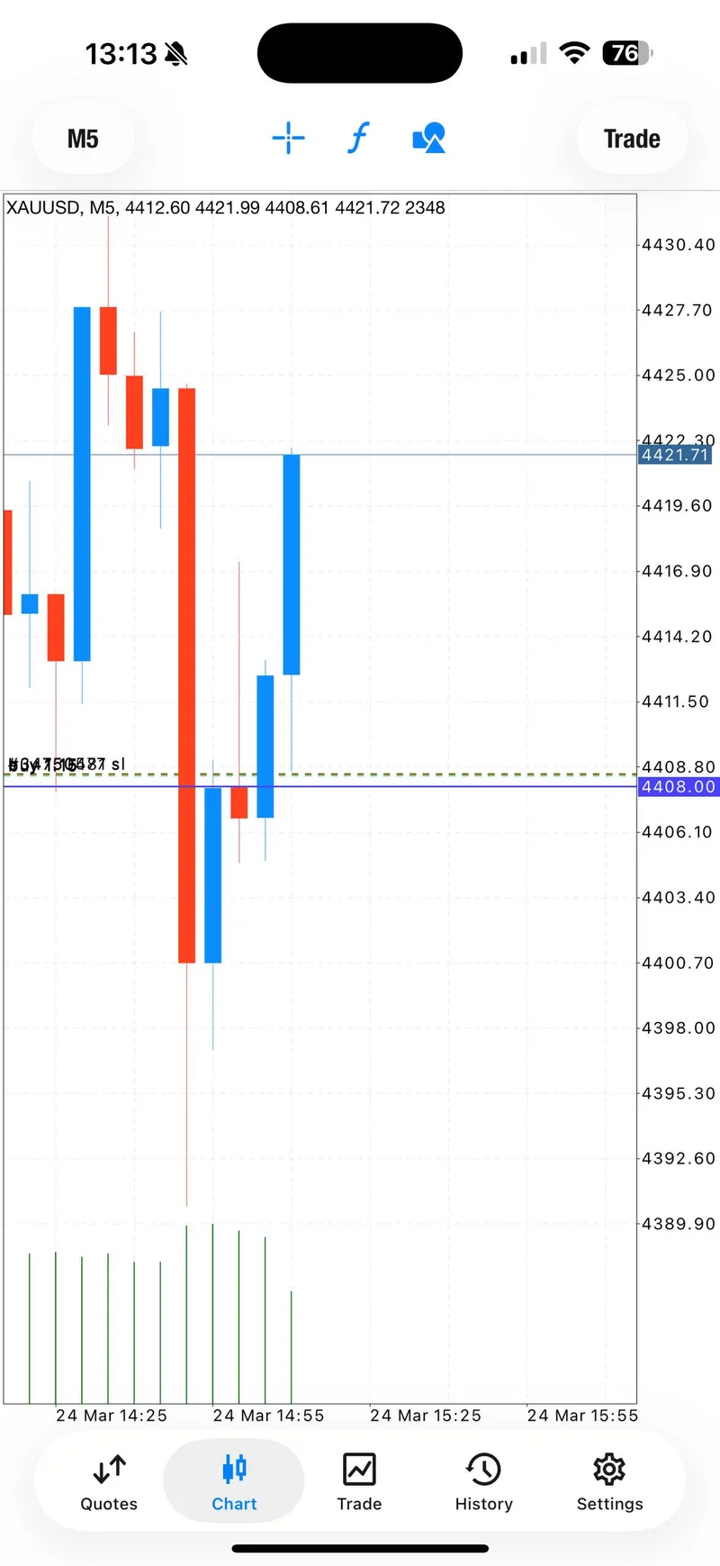 Chart showing Signal 4 TP4 check at 4421 with all four take-profit levels hit