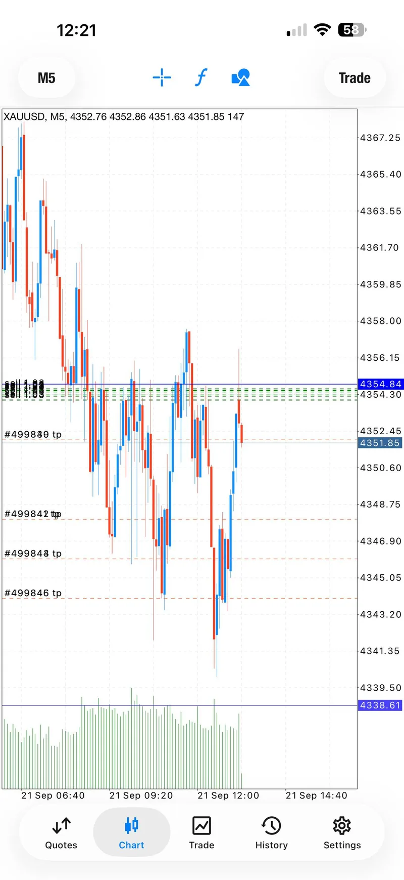 XAUUSD chart with target levels below the 4354.4-4358 sell zone.