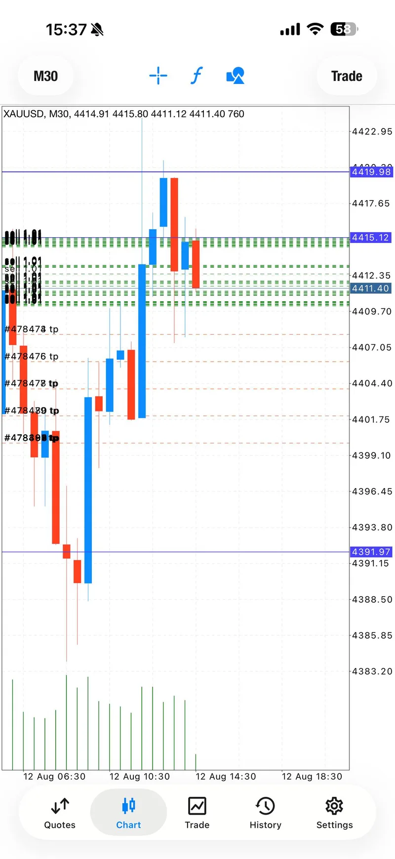 XAUUSD account view showing sell positions moving into profit