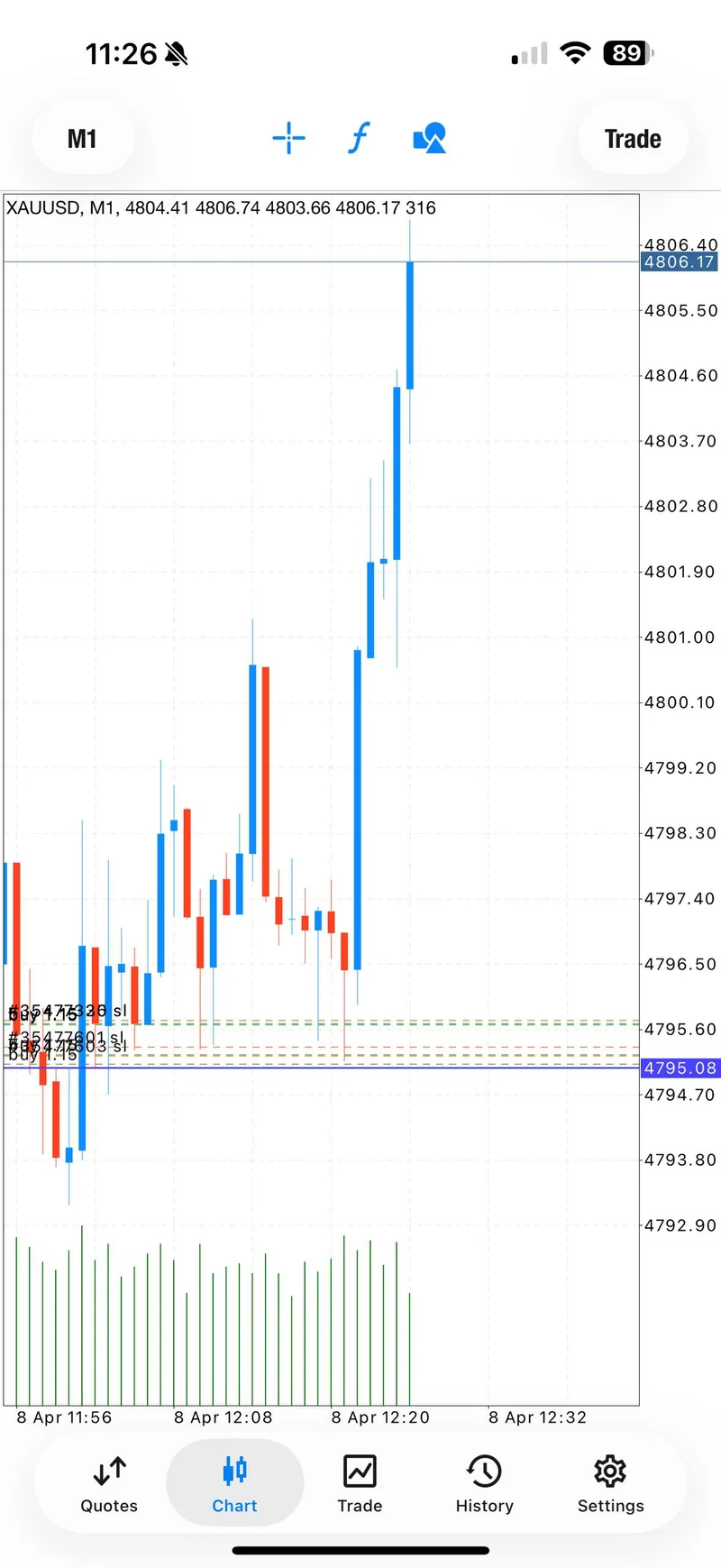 XAUUSD M1 chart showing breakout above $4,806 with buy positions from $4,795 on April 8, 2026