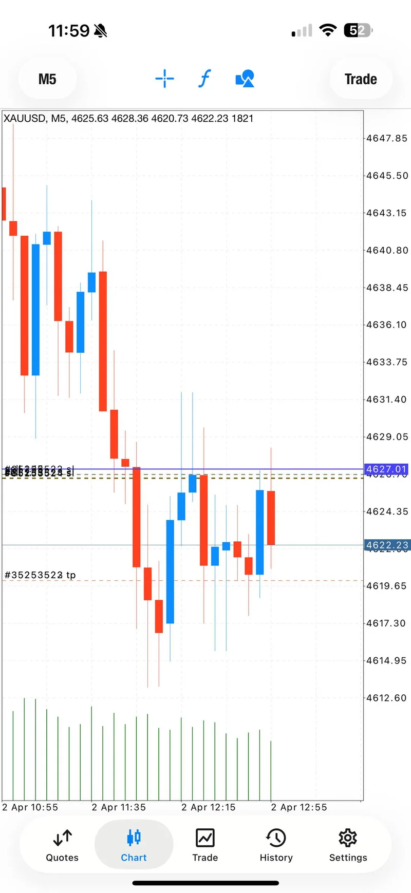M5 XAUUSD chart showing the second April 2 sell zone around 4626 to 4629 with a rejection and target line below.