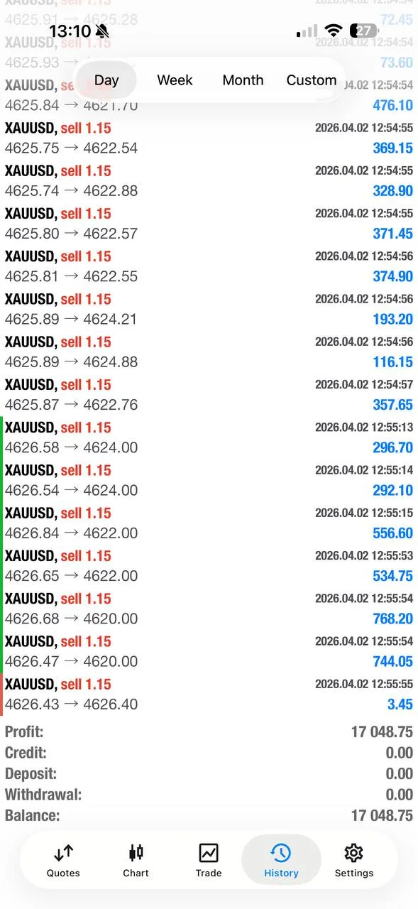 Day-history screenshot showing April 2 XAUUSD profit of 17,048.75 after both winning sell trades.
