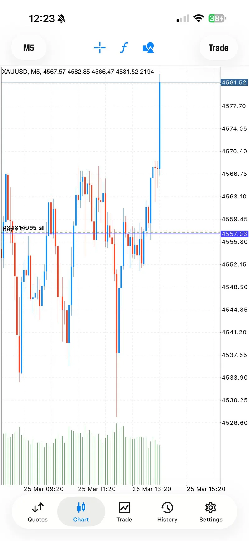 M5 chart showing gold spike to 4581 with 250+ pips of profit captured