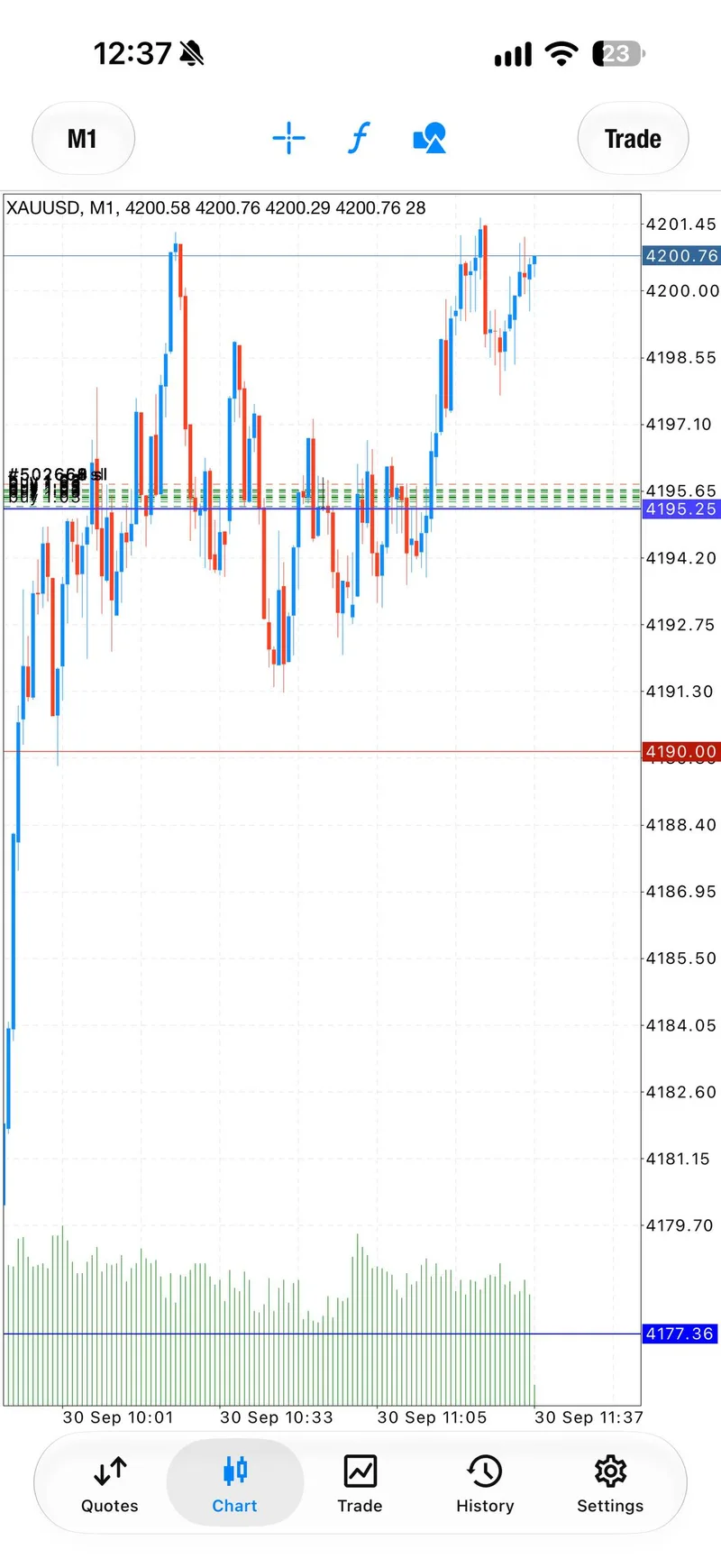 Public gold chart screenshot showing active follow-through after risk was reduced.