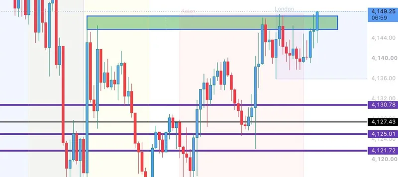 Public XAUUSD chart screenshot showing a double-top resistance area