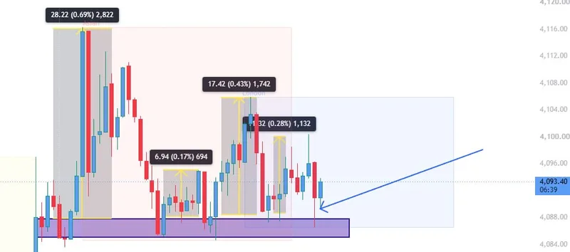 Gold trading result screenshot for signal 3 recovery.