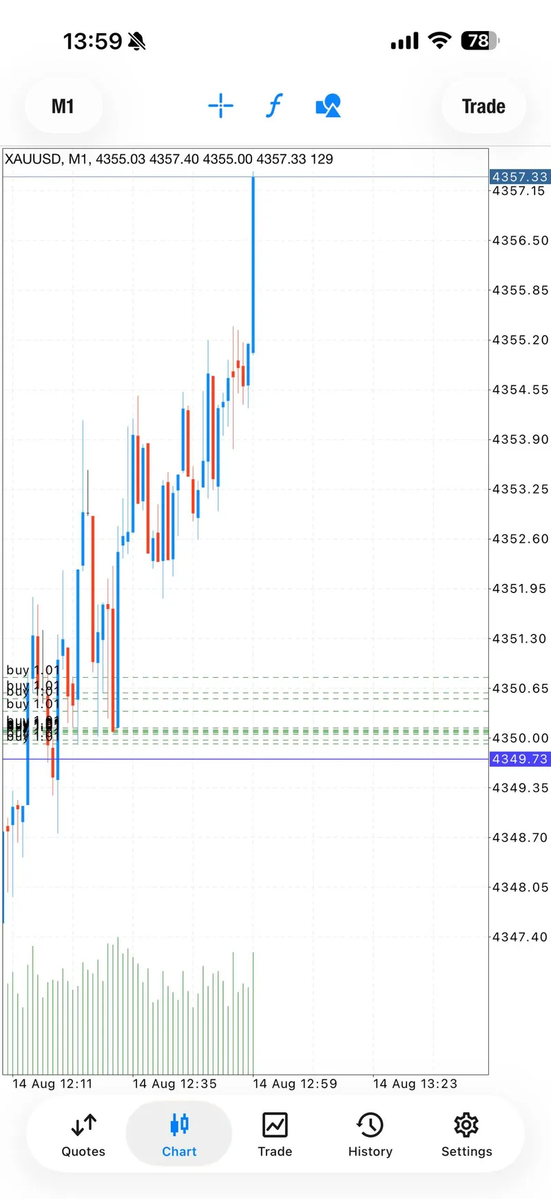 Public XAUUSD chart near 4357 showing the first sequence target stage