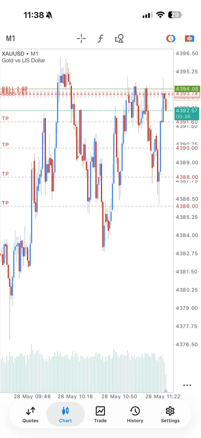 GTMO follow-up SELL profit proof screenshot.