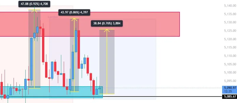 GoldTraderMO chart analysis before final buy signal at 5087