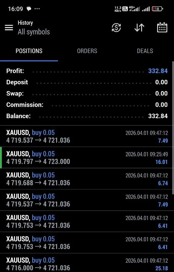 Community account history showing 332.84 in profit from multiple April 1 XAUUSD buy positions.