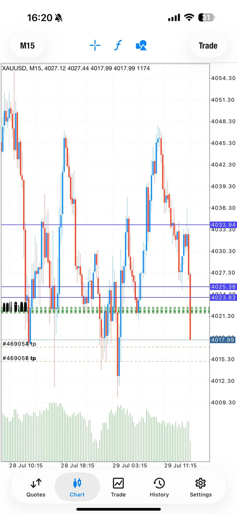 VIP SELL moving into profit.