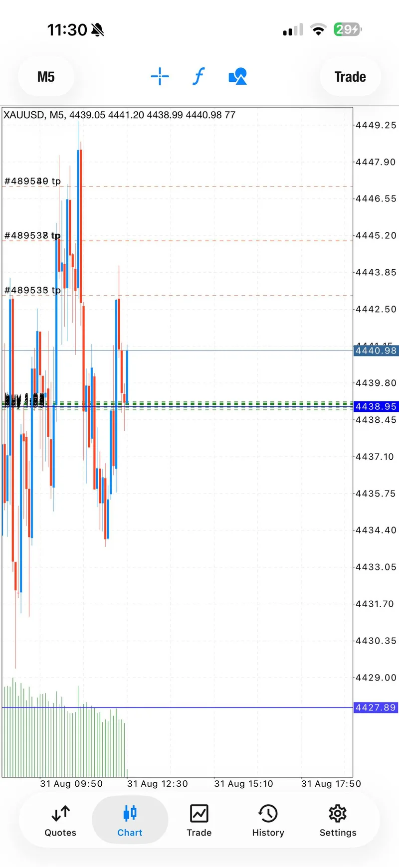 XAUUSD first BUY target chart