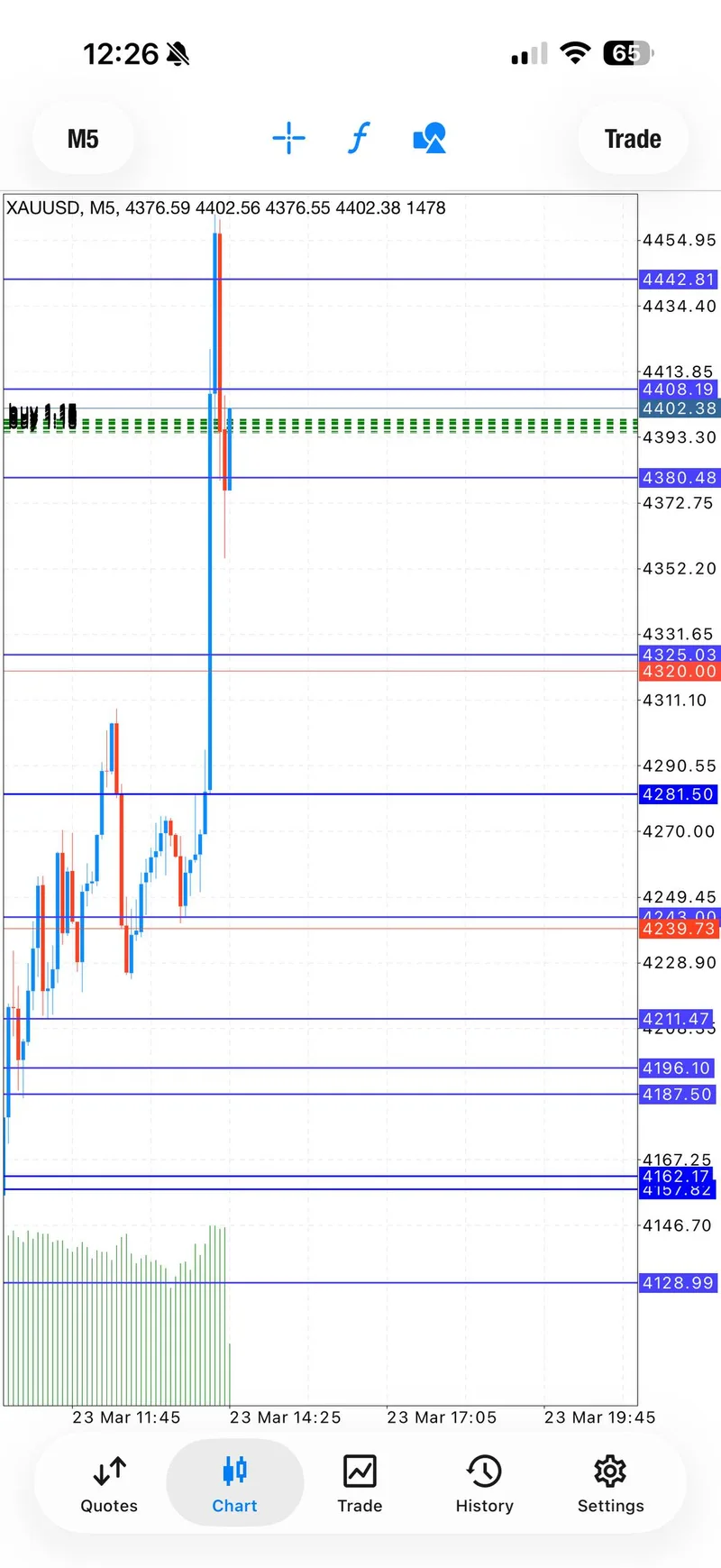 XAUUSD M5 chart showing the massive intraday spike from $4,240 to $4,450 on March 23 2026
