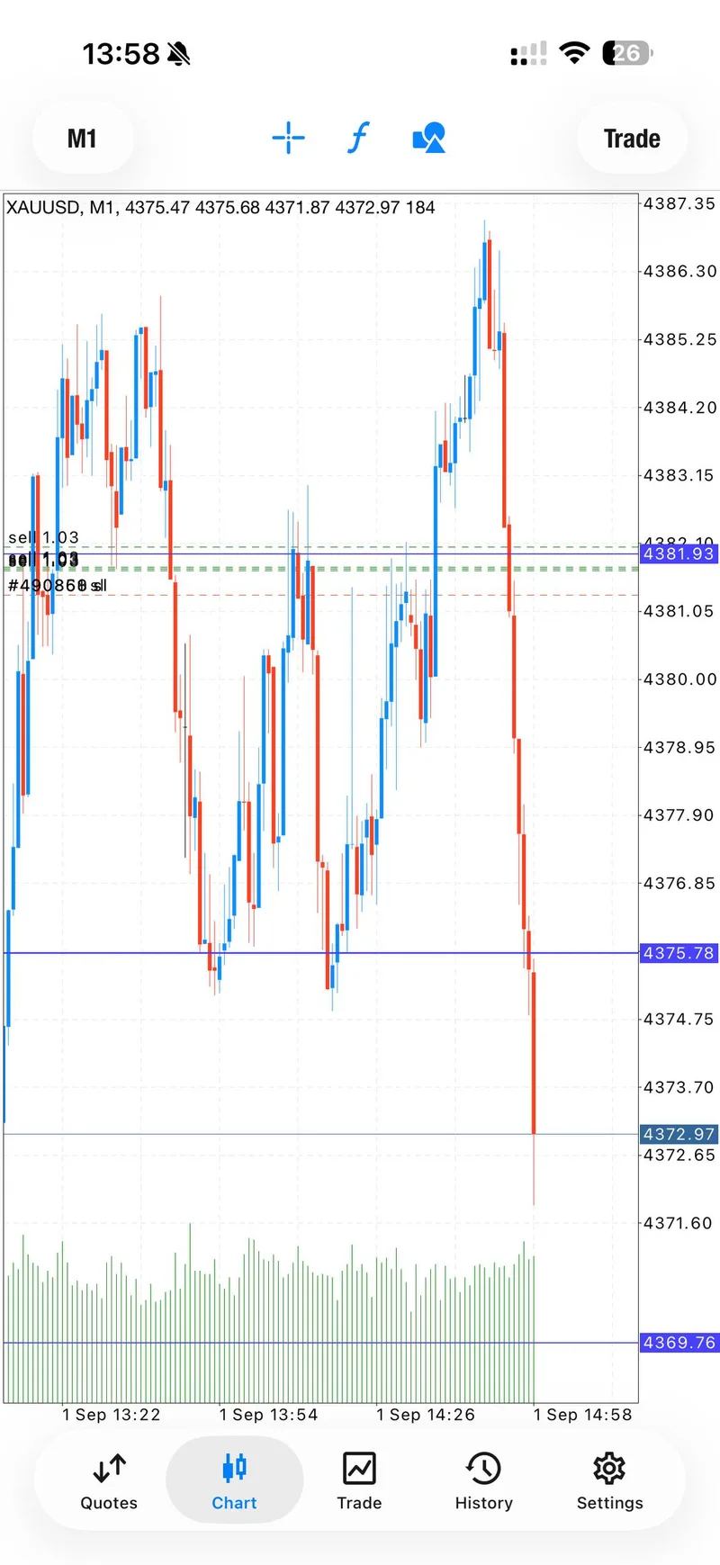 XAUUSD chart after the third sequence target update