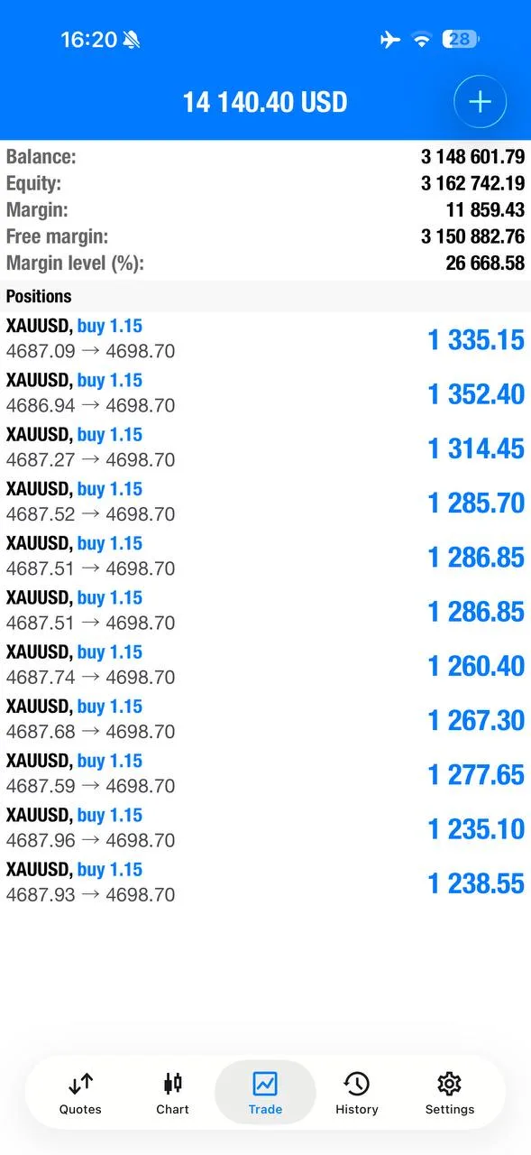 XAUUSD recovery proof screenshot showing 14140.40 USD after the late bounce.