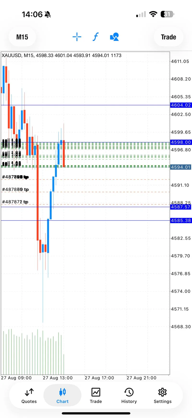XAUUSD second SELL zone and protection line