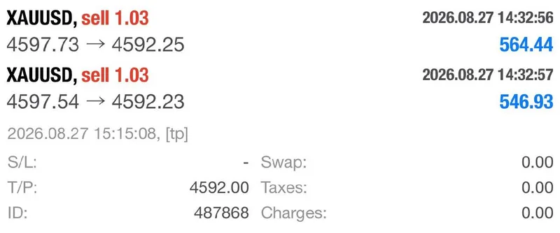 XAUUSD second SELL closes near 4592