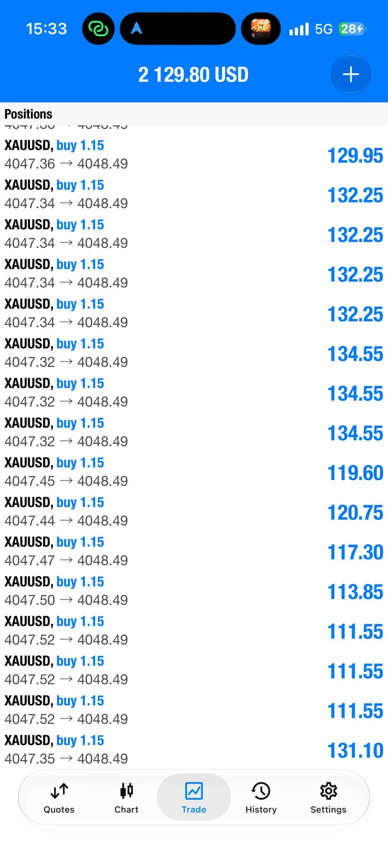 Open gold buy positions from about 4047.3 to 4047.5 with a floating profit total.