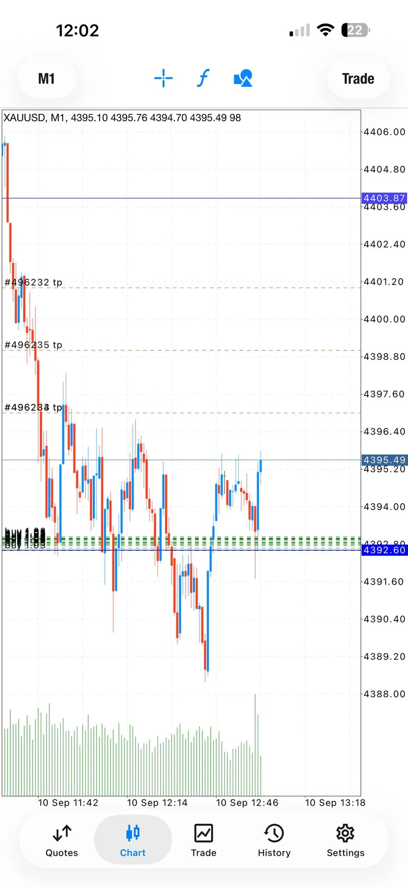 Chart screenshot showing the first BUY sequence reaching an early target near the 4392.7 to 4388 zone.