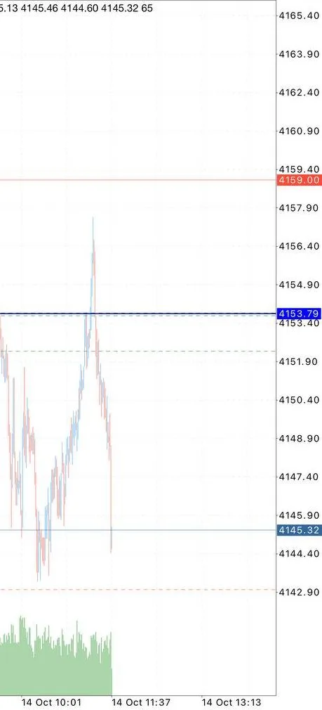 Cropped public XAUUSD chart shared with the morning sell’s stop-to-entry instruction.