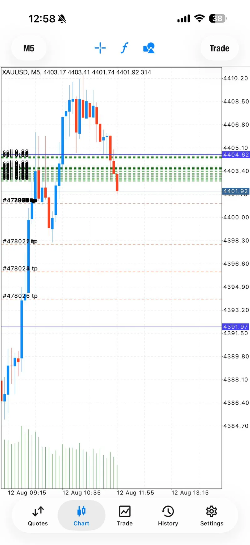 August 12 XAUUSD CPI-session chart proof.