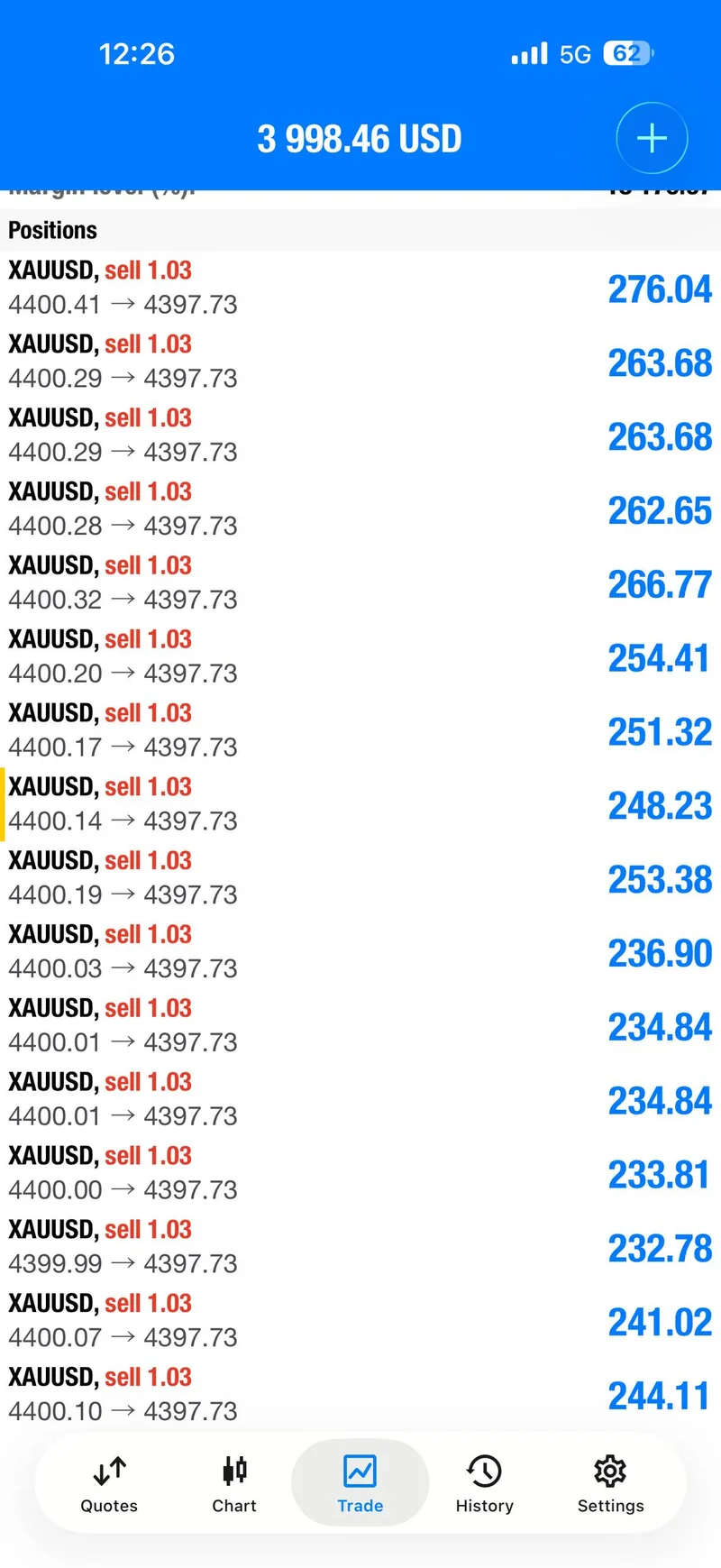Account screenshot showing multiple XAUUSD sell positions closed from the 4400 area.