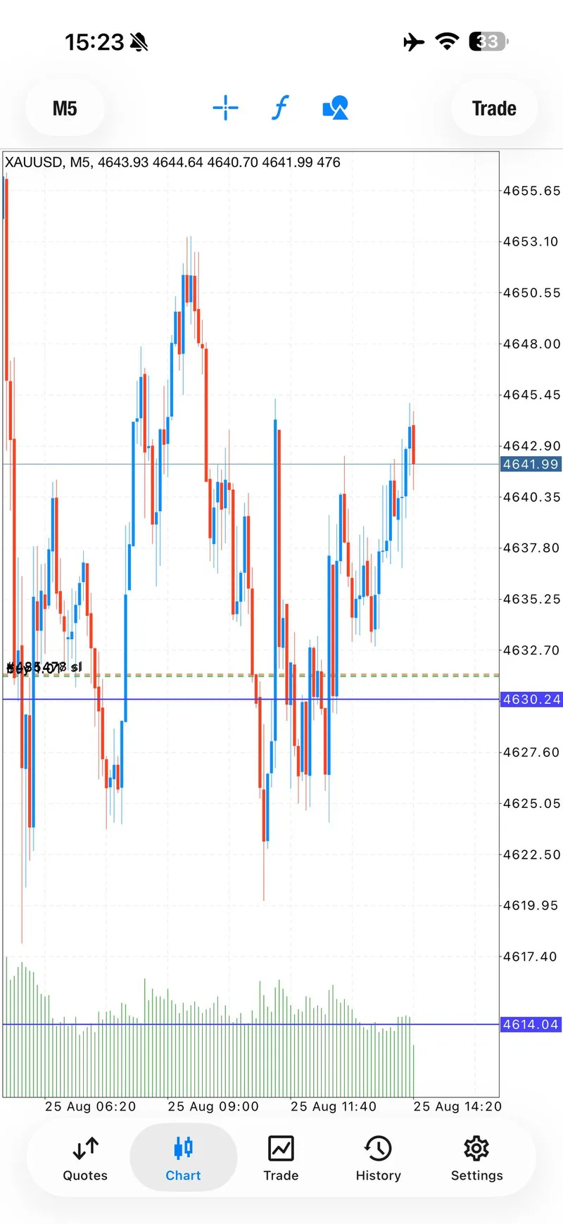 Public XAUUSD chart showing extension from the support region
