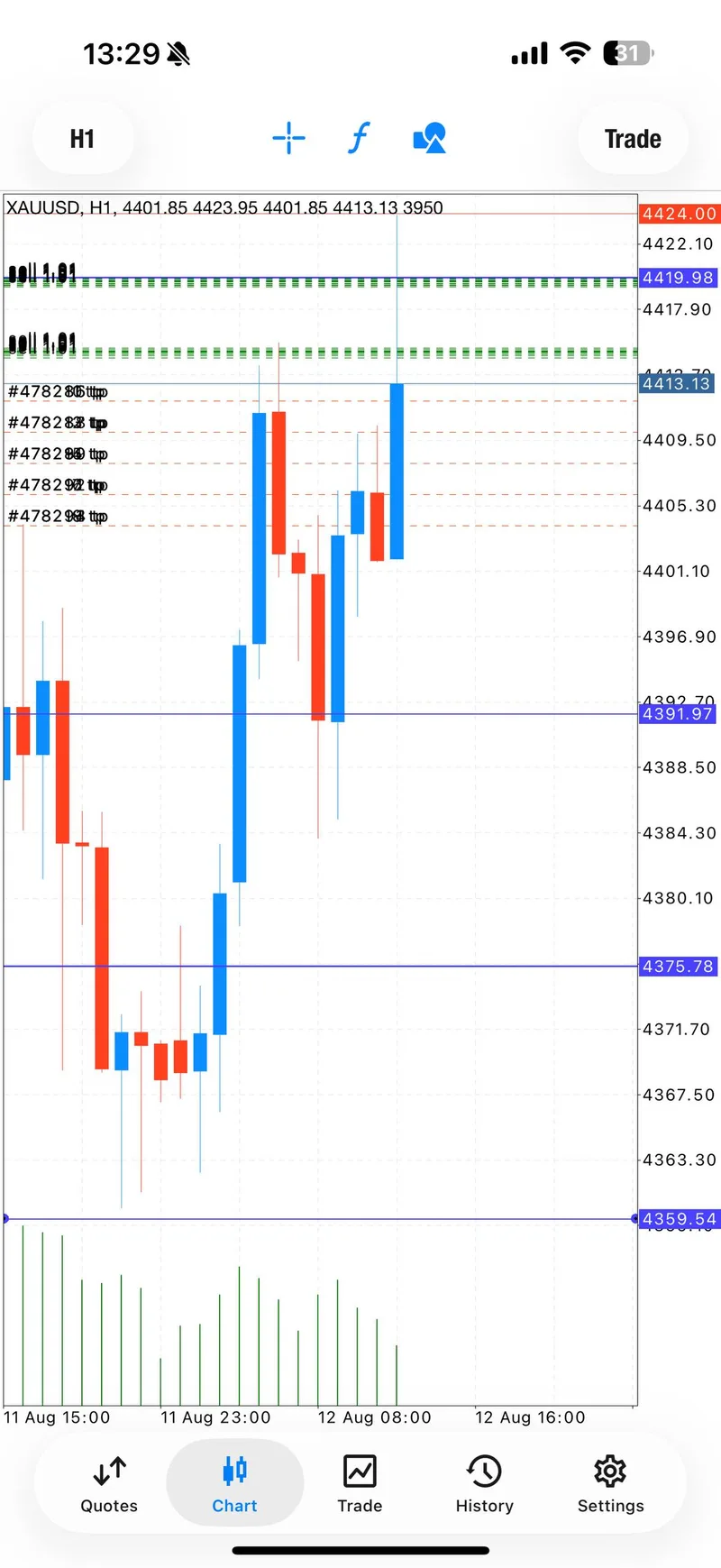 XAUUSD M30 chart showing the later sell zone