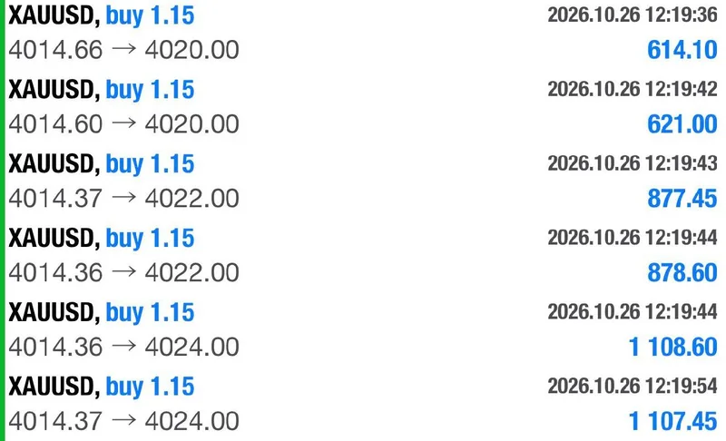Trade history showing six gold buys closed at 4020, 4022 and 4024.
