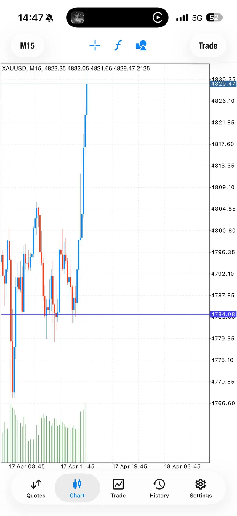 Gold trading result screenshot for day summary.