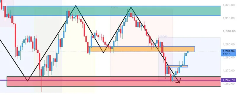 Gold chart showing the failed first sell zone and return into structure