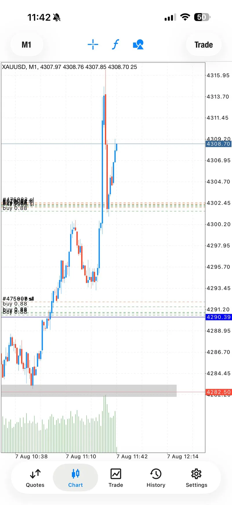 XAUUSD chart showing the second setup after all three targets were reported hit.