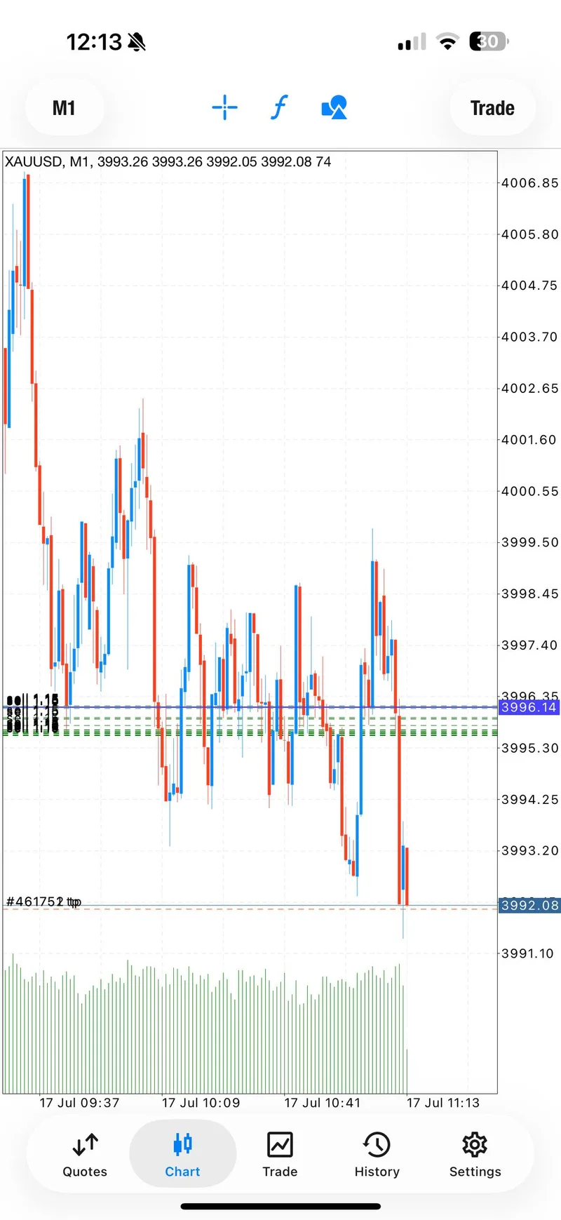 Public XAUUSD TP1 update from the completed July 17 SELL sequence.
